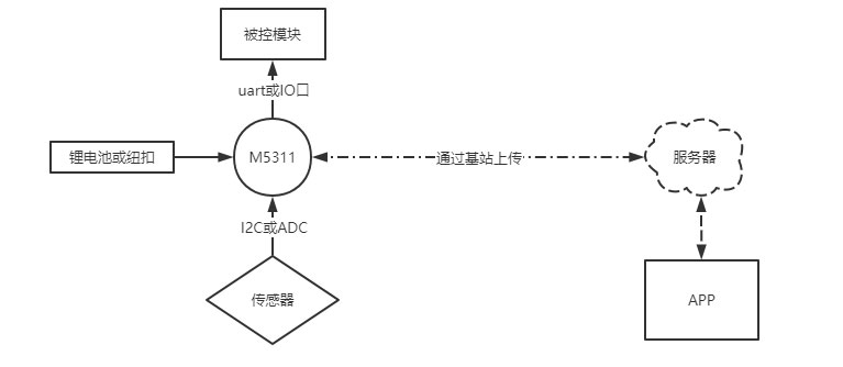 NB-IoT物聯(lián)網(wǎng)解決方案示意圖